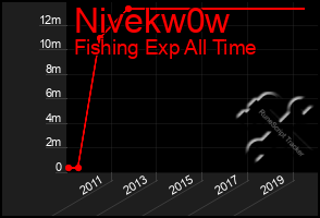 Total Graph of Nivekw0w