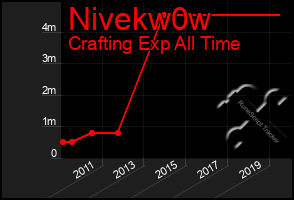 Total Graph of Nivekw0w