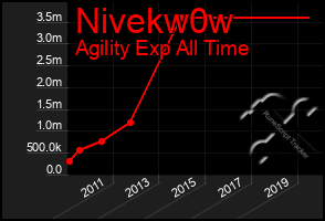 Total Graph of Nivekw0w