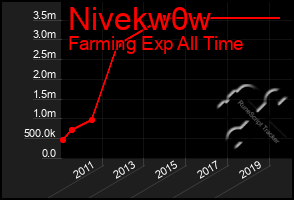 Total Graph of Nivekw0w