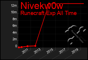 Total Graph of Nivekw0w