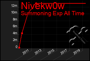 Total Graph of Nivekw0w