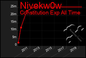 Total Graph of Nivekw0w