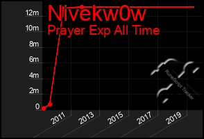 Total Graph of Nivekw0w