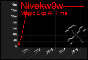 Total Graph of Nivekw0w