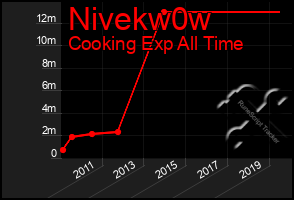 Total Graph of Nivekw0w