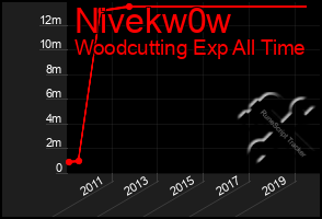 Total Graph of Nivekw0w