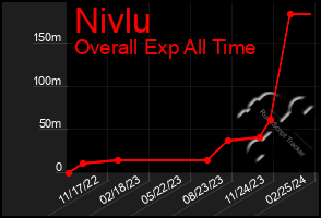 Total Graph of Nivlu