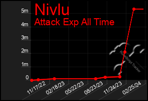 Total Graph of Nivlu