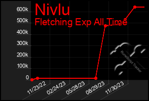 Total Graph of Nivlu