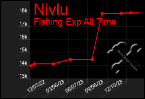 Total Graph of Nivlu