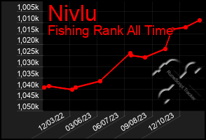 Total Graph of Nivlu