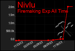 Total Graph of Nivlu