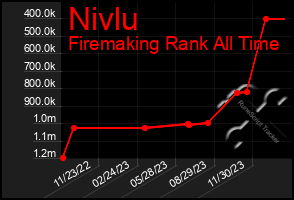 Total Graph of Nivlu