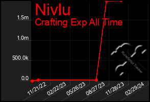 Total Graph of Nivlu