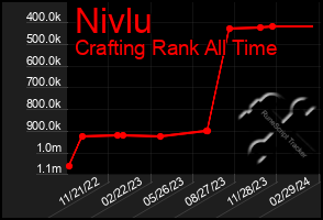 Total Graph of Nivlu