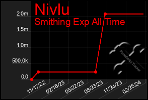 Total Graph of Nivlu