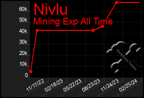 Total Graph of Nivlu