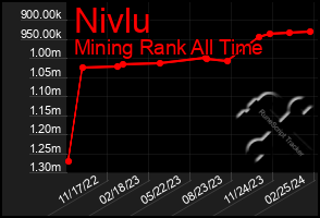 Total Graph of Nivlu