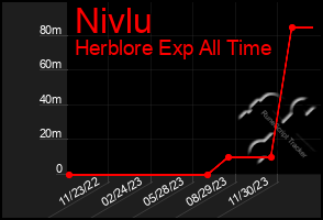 Total Graph of Nivlu