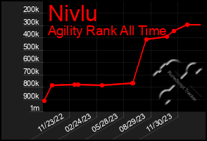 Total Graph of Nivlu