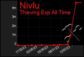 Total Graph of Nivlu