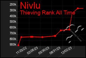 Total Graph of Nivlu