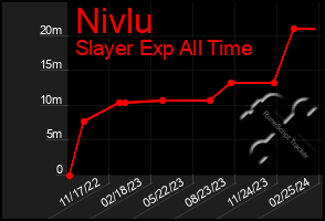 Total Graph of Nivlu