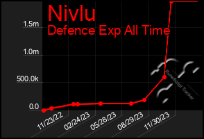 Total Graph of Nivlu