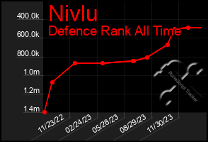 Total Graph of Nivlu
