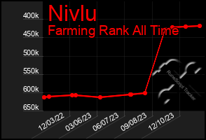 Total Graph of Nivlu