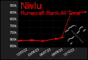 Total Graph of Nivlu