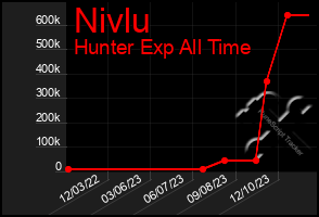 Total Graph of Nivlu