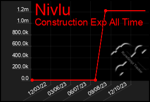 Total Graph of Nivlu