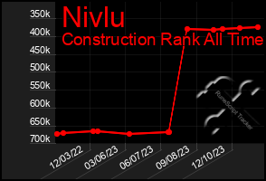 Total Graph of Nivlu