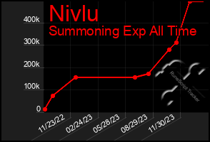 Total Graph of Nivlu