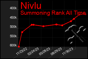 Total Graph of Nivlu