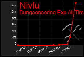 Total Graph of Nivlu