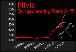 Total Graph of Nivlu