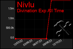 Total Graph of Nivlu