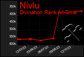 Total Graph of Nivlu