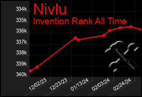 Total Graph of Nivlu