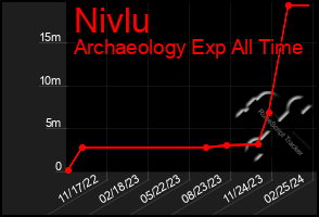 Total Graph of Nivlu