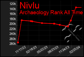 Total Graph of Nivlu
