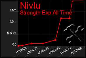 Total Graph of Nivlu