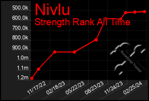 Total Graph of Nivlu