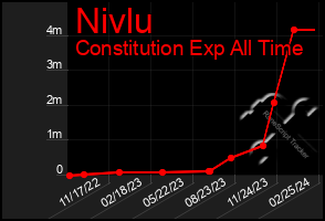 Total Graph of Nivlu