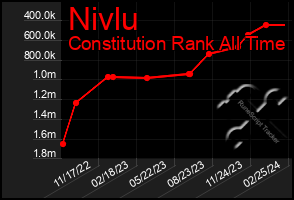 Total Graph of Nivlu