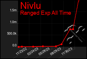 Total Graph of Nivlu