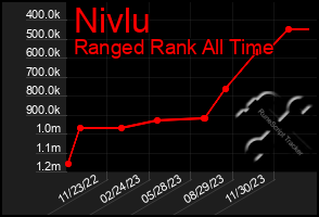 Total Graph of Nivlu